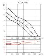 Soler And Palau TD EVO-160 Ø160mm Duct Fan Performance Diagram