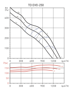 Soler And Palau TD EVO-250 T Ø250mm Duct Fan Performance Diagram