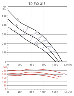 Soler And Palau TD EVO-315 Ø315mm Duct Fan Performance Diagram