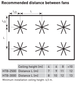 Soler And Palau HTB-2500 Steel Ceiling Fan With Recommended Spacing For Large Industrial Buildings