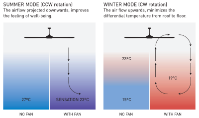 Soler And Palau HTB-2500 Ceiling Fan With Reversible Rotation For Summer And Winter Airflow Control
