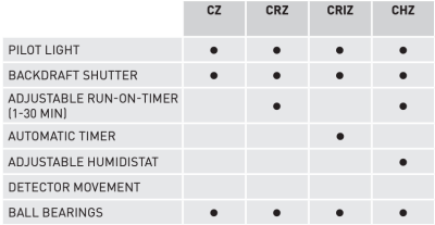 Soler And Palau SILENT-100 SILVER Bathroom Extractor Fan CZ CRZ CHZ Model Features And Controls Comparison