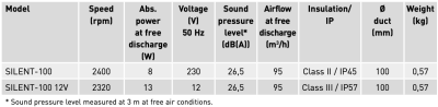 Soler And Palau SILENT-100 SILVER Bathroom Extractor Fan Technical Data Ø100 mm 95 m³/h 26.5 dB(A) 8 W