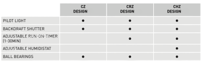 Soler And Palau SILENT-100 DESIGN SILVER Bathroom Extractor Fan CZ CRZ CHZ Model Features And Controls Comparison
