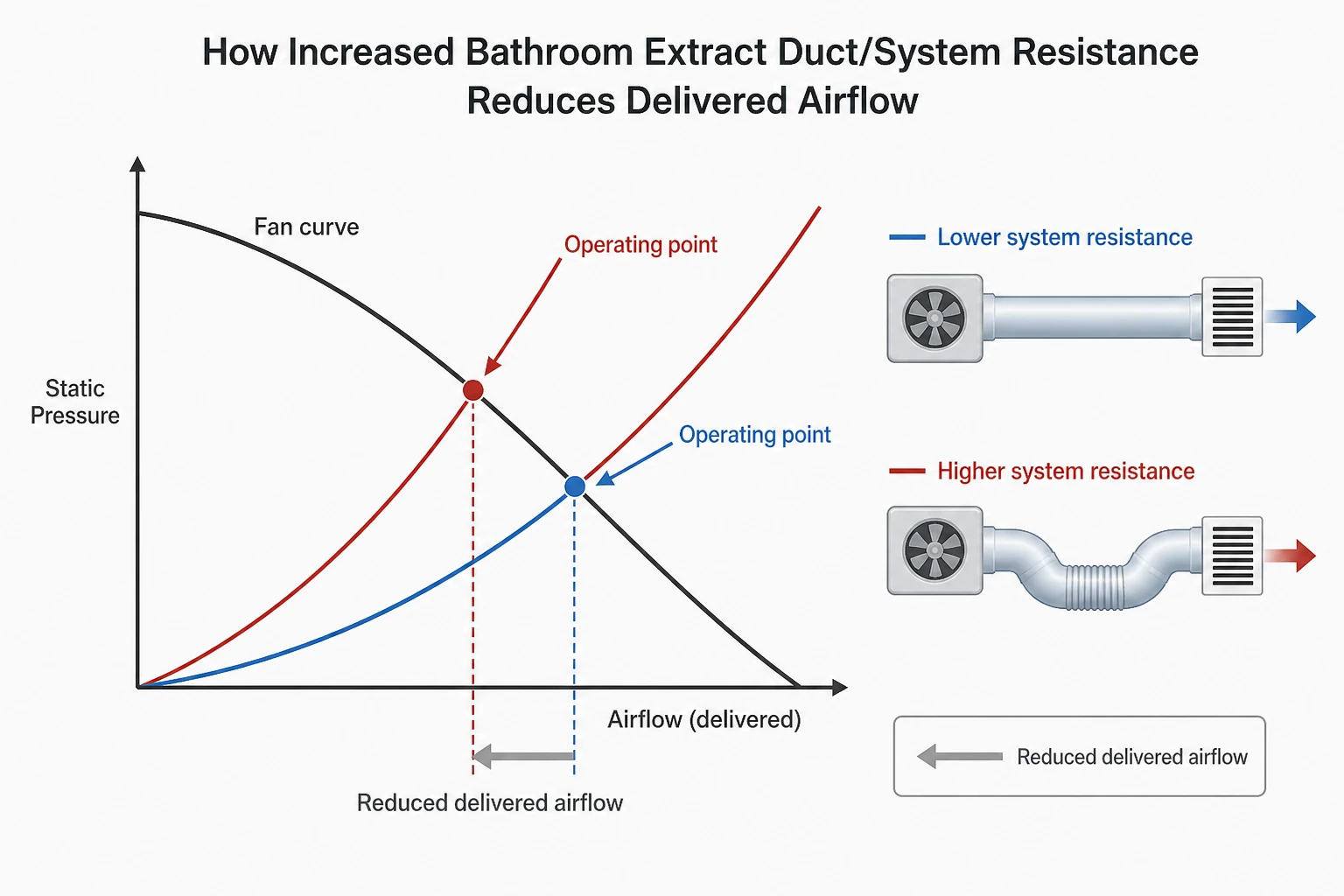 Conceptual fan operating-point diagram showing higher duct resistance reducing delivered airflow