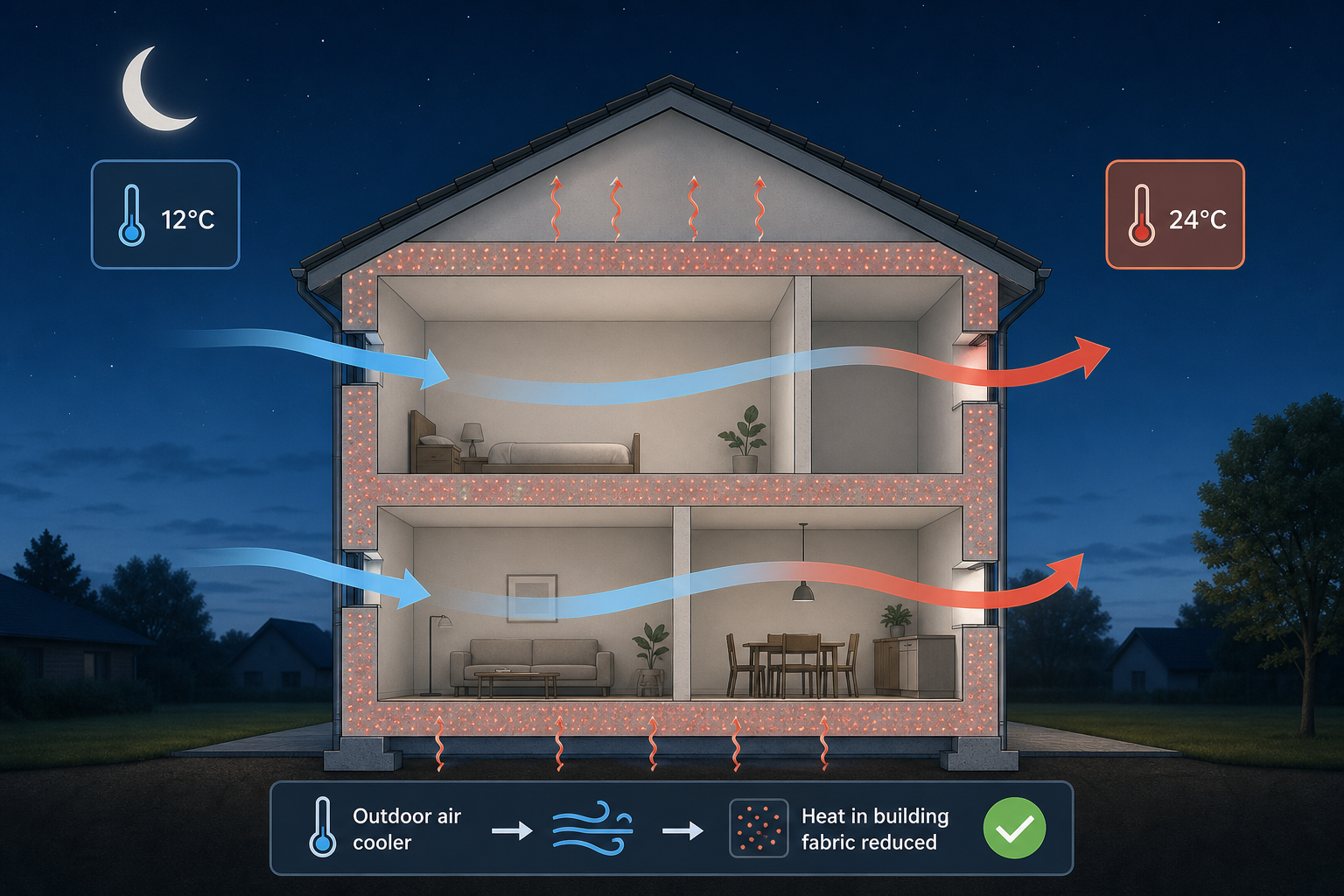 A schematic of night purge ventilation cooling a house after sunset