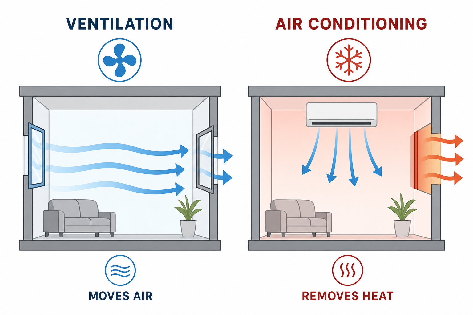 A simple comparison illustration showing ventilation moving air versus air conditioning removing heat