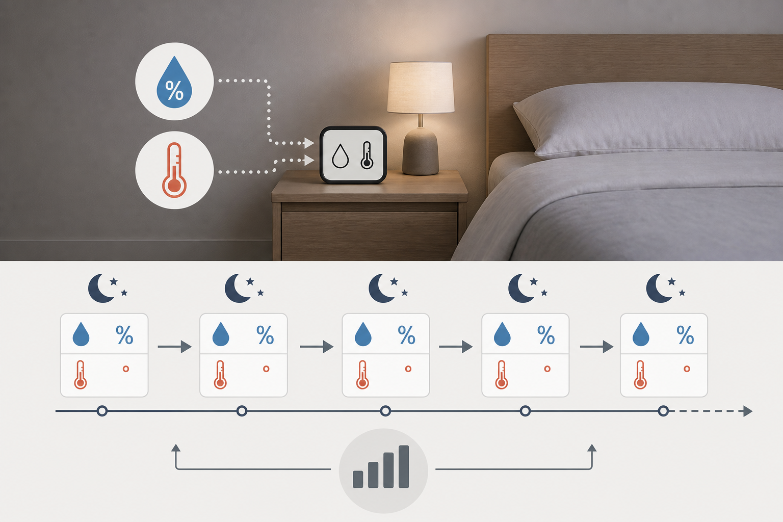 Ilustración sencilla de un higrómetro de dormitorio, con lecturas de temperatura y humedad a lo largo de varias noches
